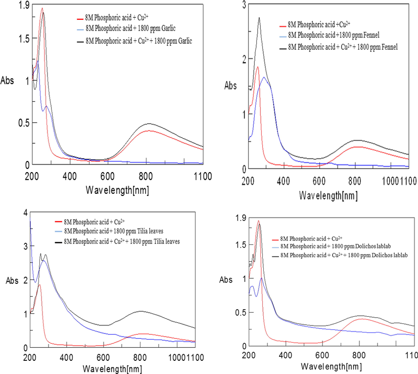 UV–visible spectrum of Garlic Allium sativum (garlic extract), Tilia cordata (Tilia leafs), Foeniculum vulgare (fennel seeds), and Lablab purpureus (Dolichos lablab extract).