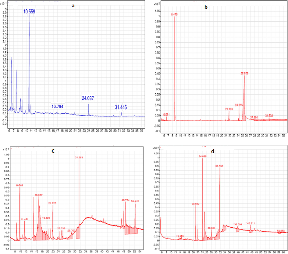 GC–MS spectrum of (a) Allium sativum (garlic extract), (b) Foeniculum vulgare (fennel seeds), (c) Tilia cordata (Tilia leafs), and (d) Lablab purpureus (Dolichos lablab extract).