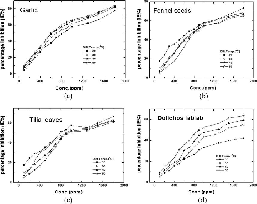 Percentage inhibition efficiency (% IE)- concentration dependence curves for copper in 8 M H3PO4 solution containing different concentration of (a) Garlic (Allium sativum), (b) Fennel seeds (Foeniculum vulgare), (c) Tilia leaves (Tilia cordata) and (d) Dolichos lablab (Lablab purpureus).