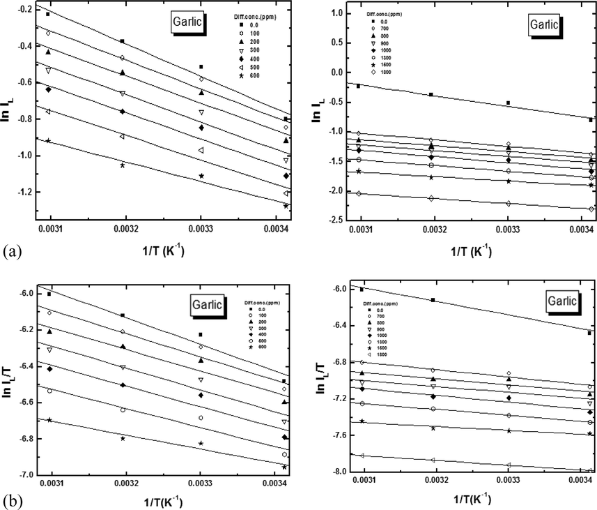 (a) Arrhenius plot and (b) Transition state plot of the dissolution for copper in presence of different concentration of Garlic (Allium sativum) extracts.