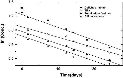 Variation of different concentration for natural extracts with time for copper coupons in 8 M H3PO4 acid solution at 25 °C.