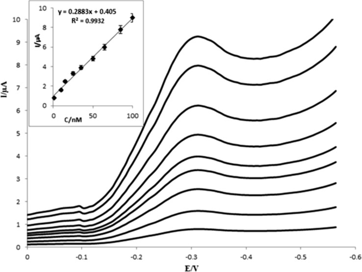 SWVs of various concentrations of capecitabine (from down to up: 1.0, 10.0, 15.0, 20.0, 40.0, 50.0, 60.0, 80.0 and 100.0 nM). Inset: linear relationship between reduction peak current and capecitabine concentrations. Instrumental parameters: scan rate 50 mV s−1, pulse amplitude 25 mV, step potential 4 mV and frequency 12 Hz.