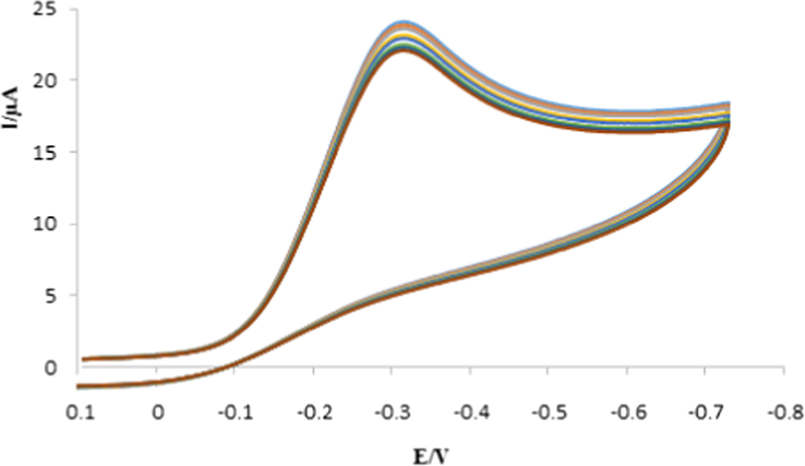 Cyclic voltammograms of the MIP film on the Fe3O4@GO/GCE in 0.1 M PBS (pH 7.0) solution at a scan rate of 50 mV for 30 cycles with capecitabine.