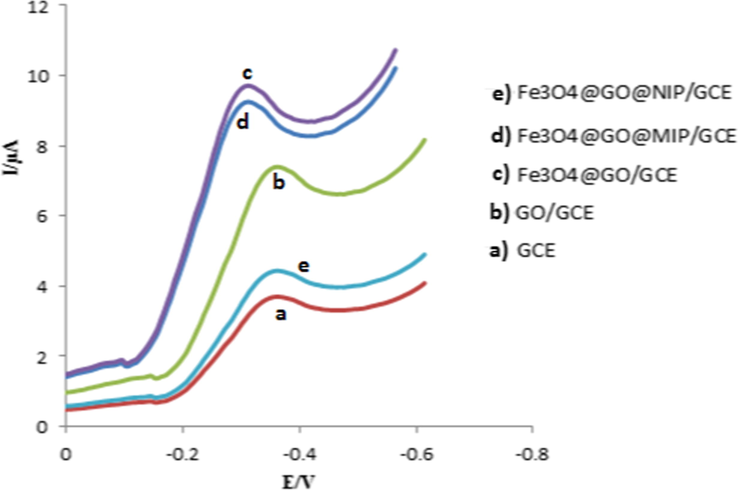 The SWV of 100 nM capecitabine in 0.1 M PBS (pH = 7.0) at the bare GCE and modified electrodes at the scan rate of 50 mVs−1.