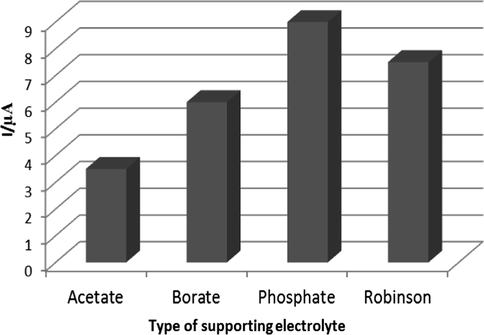 The effect of 0.1 M buffer solutions on the reduction current of capecitabine.