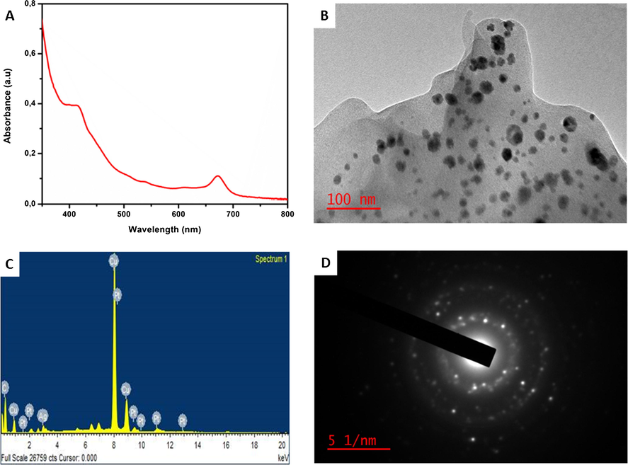 UV–vis absorption spectra (A), TEM image (B) EDS spectra (C), and SAED (D) of the extract synthesized AuPtNPs.