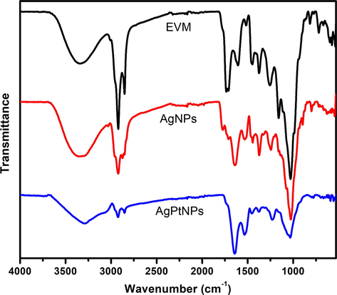 Fourier transform infrared spectra of dried V. mespilifolia (EVM) leaf extract before and after biosynthesis of AgNPs and AgPtNPs.