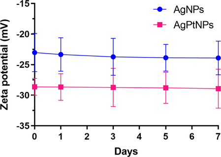 Zeta-potentials of the extract synthesized AgNPs and AgPtNPs measured for 7 days. Data are presented as mean ± standard deviation (n = 3).