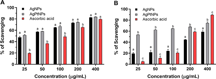 Inhibition of DPPH radicals (A) and ABTS radicals (B) by AgNPs and AgPtNPs synthesized from the ethanol extract of Vernonia mespilifolia.