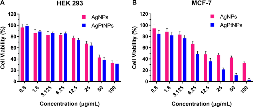 Cell viability assay of AgNPs and AgPtNPs against (A) HEK 293 and (B) MCF-7 cells. Data are expressed as a percentage of the control (always 100%) and are represented as mean ± standard deviation (SD).