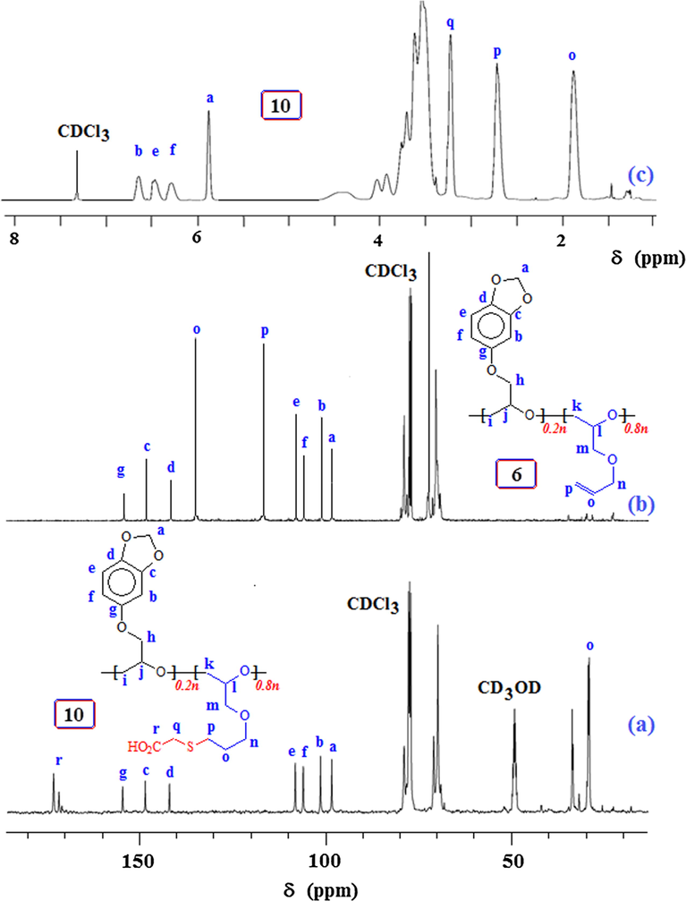 13C NMR spectra of (a) 10 in 20:1 CDCl3/CD3OD, and (b) 6 in CDCl3; and (c) 1H NMR spectrum of 10 in 20:1 CDCl3/CD3OD.