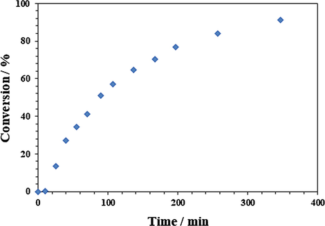 Percent conversion of monomer 3 to polymer 4 under TBAF catalyzed polymerization.