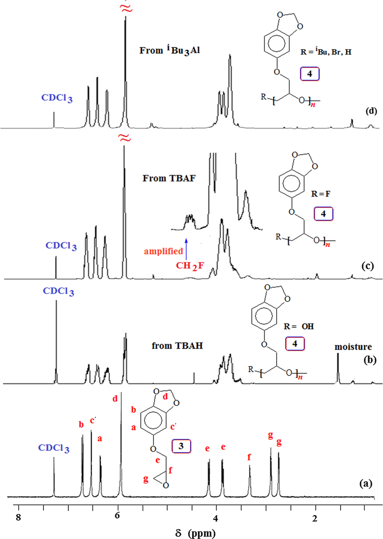 1H NMR spectra in CDCl3 of (a) monomer 3; and polymer 4 obtained using initiator (b) Bu4NOH (TBAH), (c) Bu4NF (TBAF) and (d) iBu3Al/MePh3PBr.