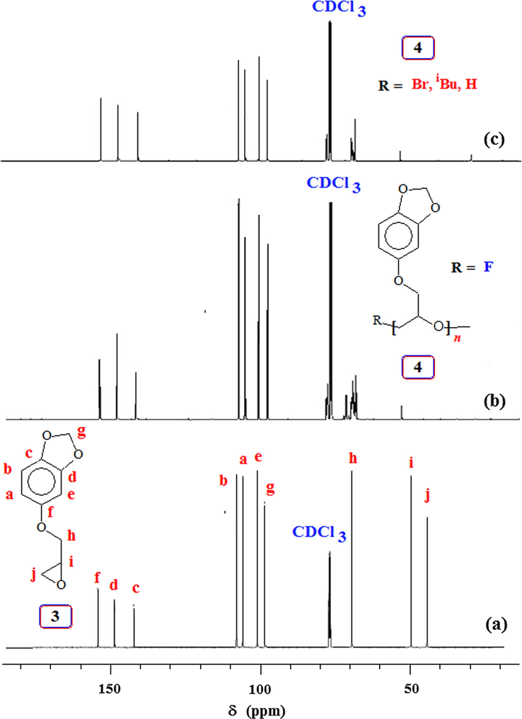 13C NMR spectra in CDCl3 of (a) monomer 3; and polymer 4 obtained using initiator (b) Bu4NOH (TBAH), (c) Bu4NF (TBAF) and (d) iBu3Al/MePh3PBr.