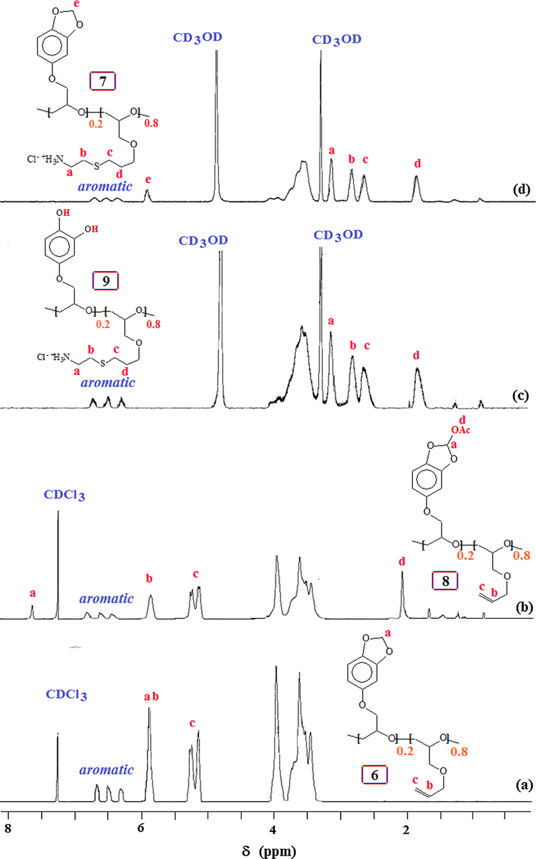 1H NMR spectra in CDCl3 of copolymer (a) 6, and (b) 8; and in CD3OD of copolymer (c) 9 and (d) 7.