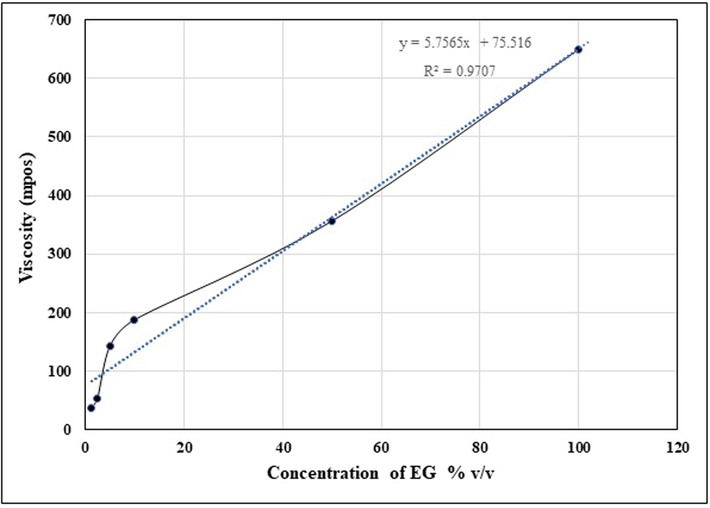 Viscosity curve of sample analyte the exudate gel (EG) from the stems of Caralluma retrospiciens (Ehrenb.)