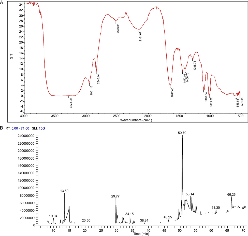 Spectral characterization of the exudate gel (EG) of Caralluma retrospiciens (Ehrenb.) (A) Finger print region of EG at 400– 4000 cm−1 (B) GC–MS Chromatogram of the EG of Caralluma retrospiciens (Ehrenb.) showing various peaks.