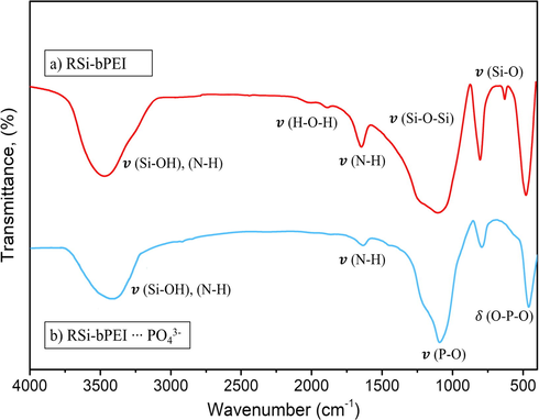 FTIR spectra of RSi-bPEI after phosphate adsorption.