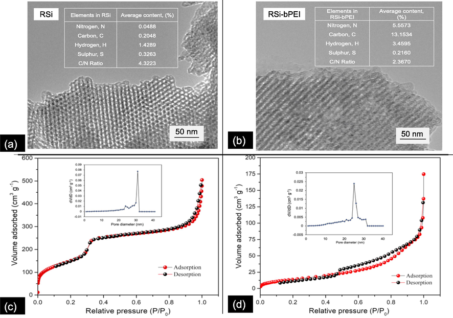 Characterization of adsorbent; Elemental and morphological analysis of RSi (a) and RSi-bPEI (b); N2 adsorption–desorption isotherms and BJH pore size distribution plot (inset) of RSi (c) and RSi-bPEI (d).