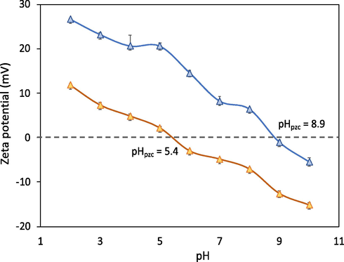 Plots of zeta potential versus pH of RSi and RSi-bPEI.