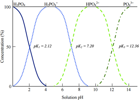 Curve showing the phosphate species under varied pH values (Mng’ong’o and Sleutel, 2017).