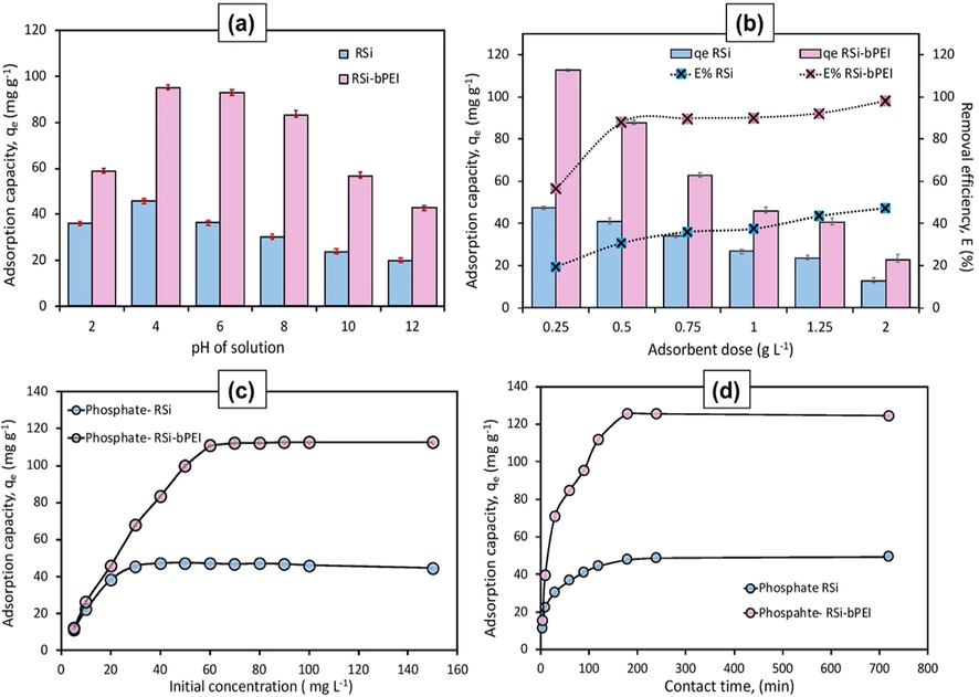 Adsorption capacity of phosphate over RSi and RSi-bPEI at various parameters: (a) pH (dosage = 0.25 g L−1, t = 3 h, C0 = 50 mg L−1); (b) Adsorbent dosage (pH = 4 ± 0.5, C0 = 50 mg L−1, t = 3 h); (c) Initial concentration (pH = 4 ± 0.5, dosage = 0.5 g L−1, t = 3 h); (d) Time intervals (pH = 5, dosage = 0.5 g L−1, C0 = 60 mg L−1).