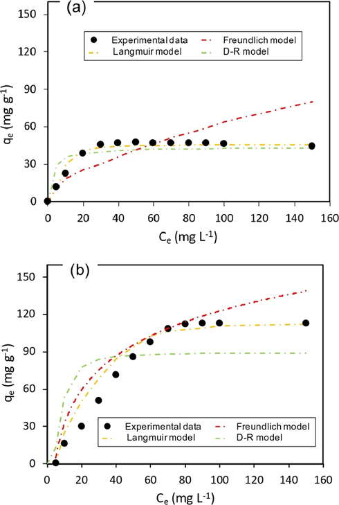 Isotherm plots for phosphate adsorption on (a) RSi and (b) RSi-bPEI (pH = 4 ± 0.5; dosage = 0.5 g L−1; t = 3 h).