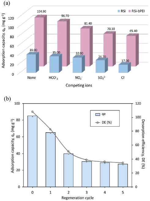 (a) Influence of competing ions on phosphate adsorption over RSi-bPEI and RSi; (b) Reusability of RSi-bPEI for the phosphate adsorption (pH = 4 ± 0.5, C0 = 50 mg L−1, dosage = 0.5 g L−1).