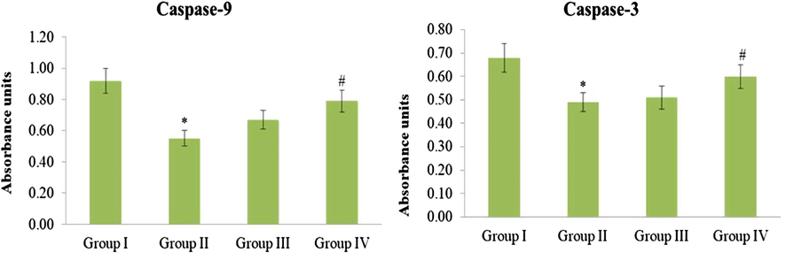 Effect of Hesperidin on caspase 9 and 3 control and experimental rats. Effect of hesperidin on Caspase-9 and Caspase-3 expression levels in control and experimental groups were analysed by ELISA. The quantification was carried out by densitometric using image software. The densitometry data symbolize means ± SD from independent experiments. Values are not sharing a common marking (* and #) differ significantly at P < 0.05 (One way ANOVA followed by DMRT).