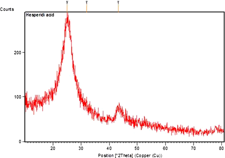 X-Ray Diffraction analysis of graphine oxide nanosheetsamalgamated from hesperidin. XRD prototype illustrate the fabrication of graphine oxide by the reduction of hyaluronic acid using Hesperidin. The diffracted intensities have been evidenced from 20° to 80° at 2 theta angles. The diffracted pattern is depicted in (Fig. 2) considerably match up to untainted graphine oxide.