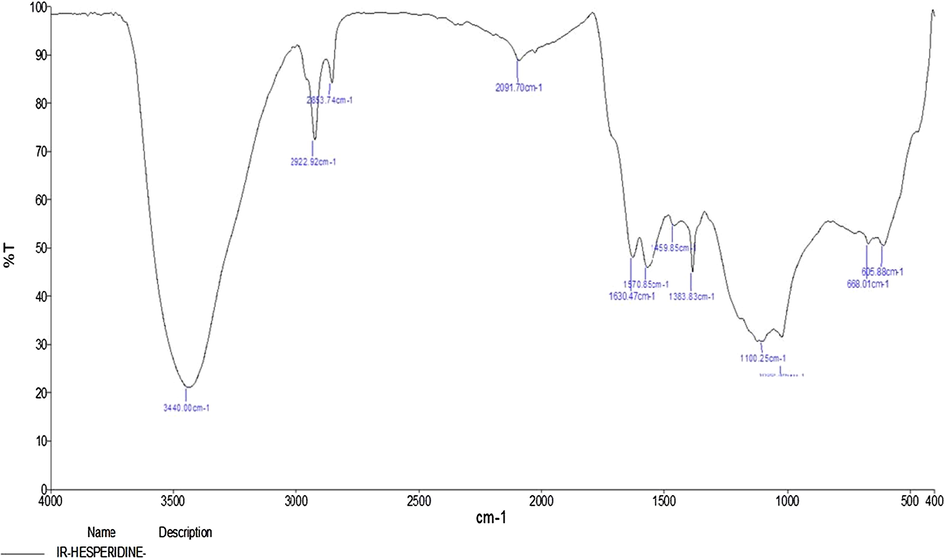 FTIR spectrum of graphine oxide loaded hesperidin. Hesperidin were responsible for the arrangement of a assortment of nanoparticles. The FTIR range of Hesperidin exemplified numerous absorption peaks assorted from 3440 cm to 1 to 605 cm−1. Fig. 3 shows the representative FT-IR spectra obtained from hesperidin.