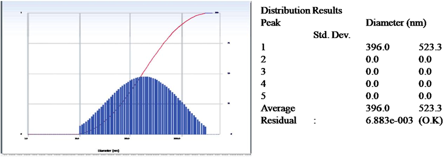 Intensity Distribution of graphine oxide loaded hesperidin by DLS. DLS measurement of graphine oxide nanosheets at graphine oxide contents 0.2 mol/l. DLS: dynamic light scattering.