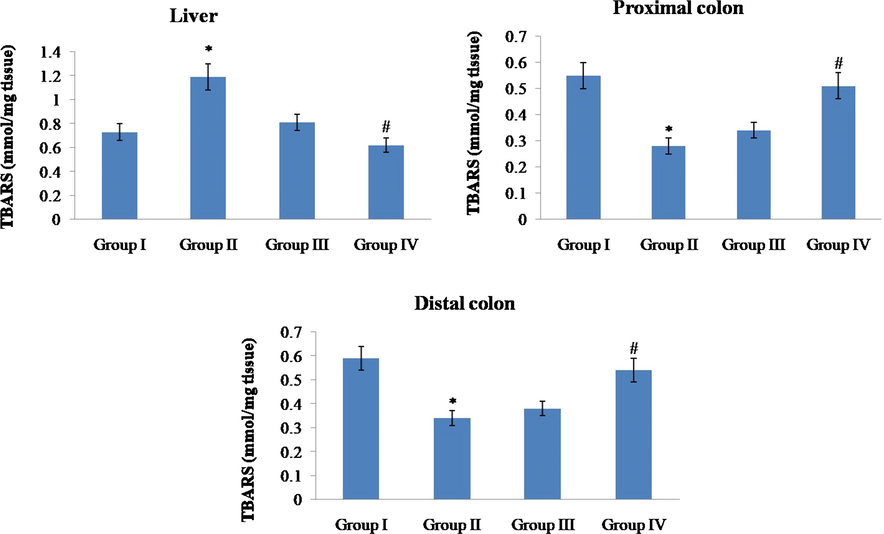 Effect of hesperidin on thiobarbituric acid reactive substances (TBARS) in the tissues of control and experimental rats. Values are given as mean ± SD for six rats in each group. Values not sharing a common superscript symbol (*,#) differ significantly at P < 0.05 (DMRT).