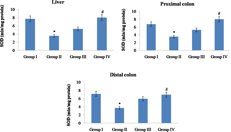 Effect of hesperidin on superoxide dismutase in the tissues of control and experimental rats. Values are given as mean ± SD for six rats in each group. Values not sharing a common superscript symbol (*, #) differ significantly at P < 0.05 (DMRT).