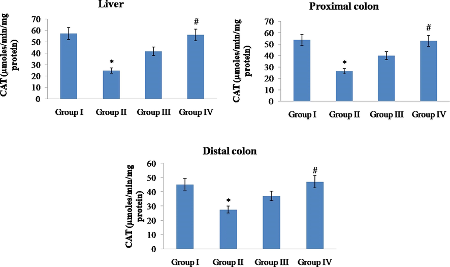 Effect of hesperidin on catalase in the tissues of control and experimental rats. Values are given as mean ± SD for six rats in each group. Values not sharing a common superscript symbol (*, #) differ significantly at P < 0.05 (DMRT).