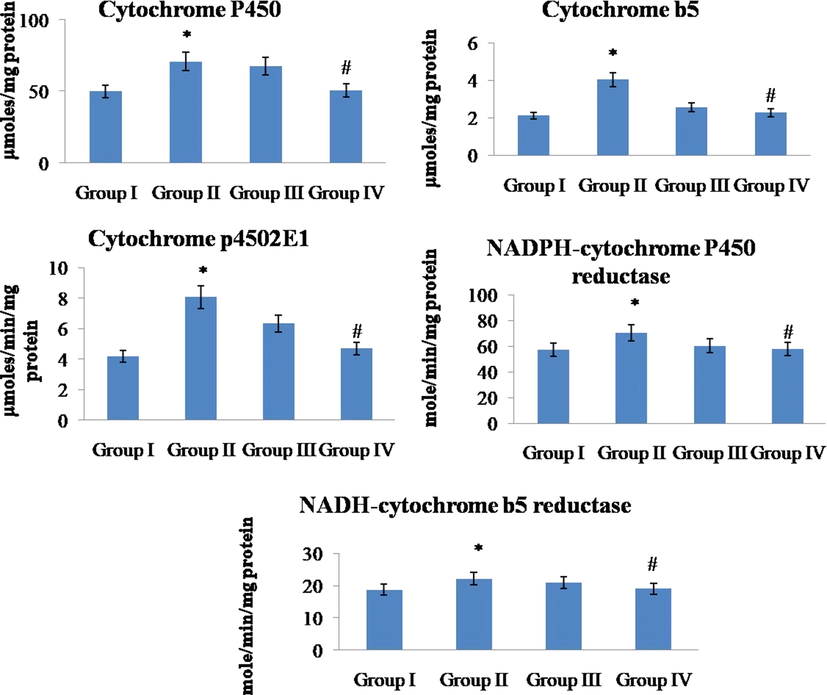 Effect of hesperidin on phase I enzymes in the liver of control and experimental rats. Values are given as mean ± SD for six rats in each group. Values not sharing a common superscript symbol (*, #) differ significantly at P < 0.05 (DMRT).