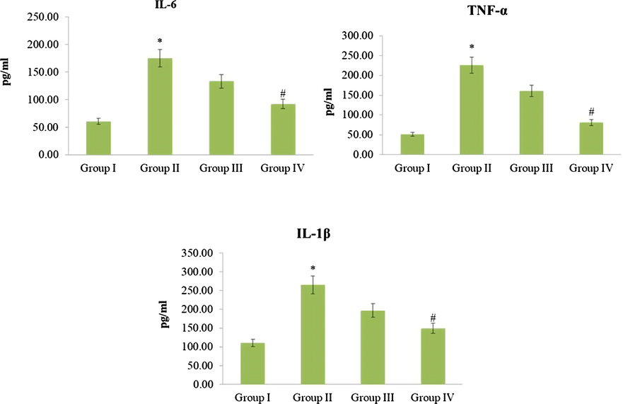 Effect of Hesperidin on Inflammatory and Interleukins in control and experimental rats. Effect of hesperidin on IL-6, IL- 1β, and TNF-α expression levels in control and experimental groups were analysed by ELISA. The quantification was carryied out by densitometric using image software. The densitometry data symbolize means ± SD from independent experiments. Values are not sharing a common marking (* and #) differ significantly at P < 0.05 (One way ANOVA followed by DMRT).