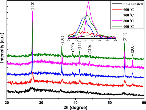 X-Ray Diffraction pattern of rutile phase of as synthesized and annealed TiO2 nanostructures grown by sol-gel method.