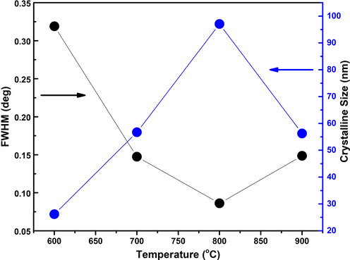 Response of crystalline size and full width half maxima with respect to different annealing temperature ranging from 600 to 900 °C.