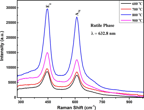 Raman spectrum of pure rutile phase of TiO2 nanostructured measured at different annealing temperatures.