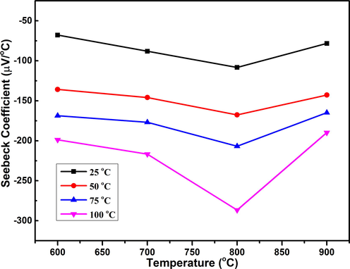 Effect of annealing temperature on the Seebeck coefficient of TiO2 calculated at different measurement temperatures.