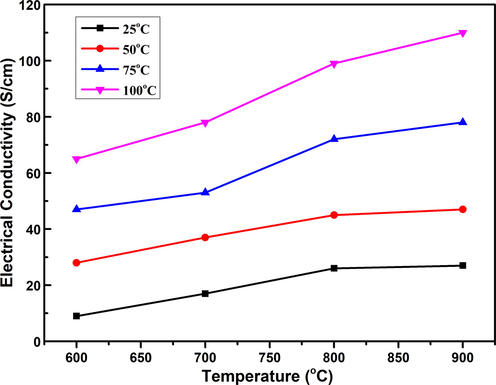 The graph of annealing temperature versus electrical conductivity of TiO2 nanostructures.