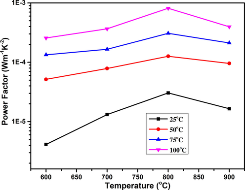 The graph demonstrated the effect of annealing temperature on the power factor of TiO2.