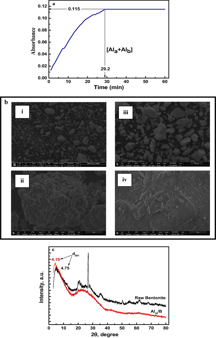 Structure and characterization of modified Al30/bentonite: (a) Timed Ferron colorimetric analysis of HPA solution ([Al]T = 2.4 × 10−5 M) showing the increment in absorbance with progress of time. (b) SEM images for natural bentonite (i and iii) and Al30/B (ii and iv) with different magnifications. (c) XRD pattern of raw bentonite and Al30/B composite.