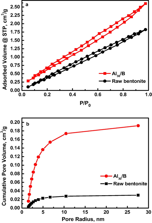 (a) N2 adsorption/desorption isotherms of raw bentonite and modified Al30/B composite and (b) their corresponding pore size distribution curves.