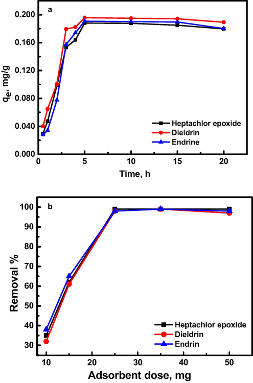 (a) Effect of contact time on the adsorption capacity of 0.2 mg/L organochlorine pesticides at pH 7.5 in presence of 25 mg of Al30/B dosage at 25 °C. (b) The removal percent of organochlorine pesticides (0.2 mg/L) as a function of Al30/B dose at natural pH 7.5 and ambient temperature 25 °C and with contacting time of 5 h.