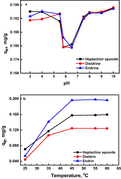 (a) Effect of solution pH on the adsorption capacity of 2.00 mg/L pesticides on 25 mg Al30/B dosage after 5 h at 25 °C. (b) Effect of solution temperature on the amount of pesticides (initially 2.00 mg/L) adsorbed on 25 mg Al30/B dosage at pH 7.5 after 5 h.