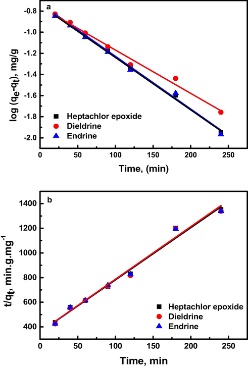 (a) Pseudo-first order and (b) Pseudo-second order kinetics for adsorption of organochlorine pesticides on Al30/B at 45 °C.