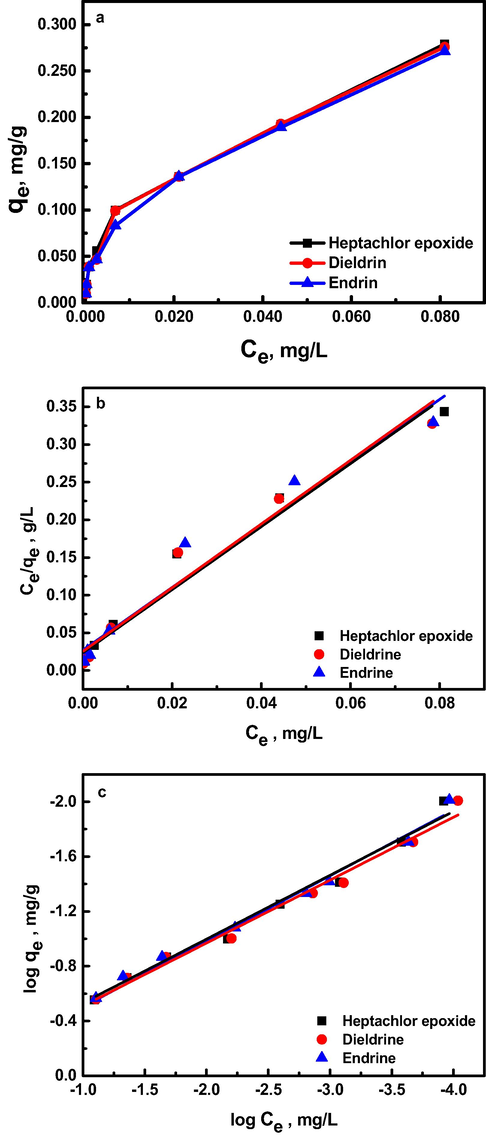 (a) The equilibrium adsorption (b) Langmuir adsorption and (c) Freundlich adsorption isotherms of organochlorine pesticides on Al30/B at 45 °C.