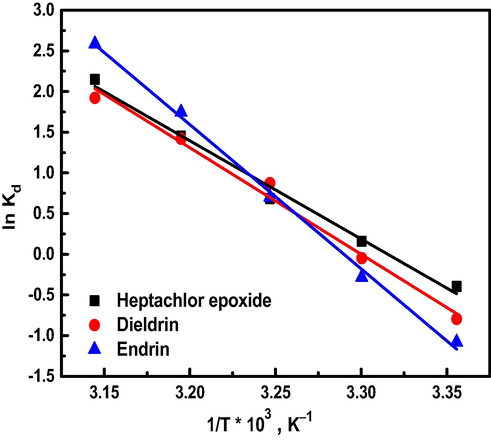 Plot of ln Kd against 1/T for adsorption organochlorine pesticides on Al30/B.